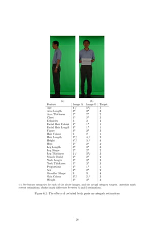 (a) (b)
Feature Image A Image B Target
Age 4 / 5*/ 5
Arm Length 3* 3* 3
Arm Thickness 2* 2* 2
Chest 3* 3* 3
Ethnicity 3 3 4
Facial Hair Colour 1* 1* 1
Facial Hair Length 1* 1* 1
Figure 3* 3* 3
Hair Colour 2 2 1
Hair Length 3*/ 4 / 3
Height 4*/ 3 / 4
Hips 2* 2* 2
Leg Length 3* 3* 3
Leg Shape 2* 2* 2
Leg Thickness 2 / 3*/ 3
Muscle Build 2* 2* 2
Neck Length 3* 3* 3
Neck Thickness 3* 3* 3
Proportions 1* 1* 1
Sex 2* 2* 2
Shoulder Shape 3 3 4
Skin Colour 3*/ 2 / 3
Weight 3* 3* 3
(c) Per-feature categories for each of the above images, and the actual category targets. Asterisks mark
correct estimations, slashes mark diﬀerences between A and B estimations.
Figure 6.2: The eﬀects of occluded body parts on categoric estimations
26
 