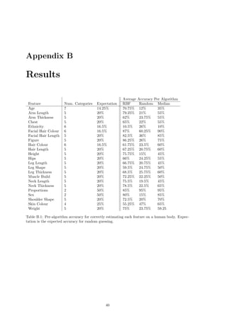 Appendix B
Results
Average Accuracy Per Algorithm
Feature Num. Categories Expectation RBF Random Median
Age 7 14.25% 70.75% 12% 35%
Arm Length 5 20% 79.25% 21% 55%
Arm Thickness 5 20% 62% 23.75% 55%
Chest 5 20% 65% 22% 55%
Ethnicity 6 16.5% 10.5% 26% 10%
Facial Hair Colour 6 16.5% 87% 60.25% 90%
Facial Hair Length 5 20% 82.5% 36% 85%
Figure 5 20% 86.25% 26% 75%
Hair Colour 6 16.5% 61.75% 23.5% 60%
Hair Length 5 20% 67.25% 20.75% 60%
Height 5 20% 75.75% 15% 45%
Hips 5 20% 66% 24.25% 55%
Leg Length 5 20% 66.75% 20.75% 45%
Leg Shape 5 20% 59.5% 24.75% 50%
Leg Thickness 5 20% 68.5% 25.75% 60%
Muscle Build 5 20% 72.25% 22.25% 50%
Neck Length 5 20% 75.5% 19.5% 45%
Neck Thickness 5 20% 78.5% 22.5% 65%
Proportions 2 50% 85% 95% 95%
Sex 2 50% 80% 15% 85%
Shoulder Shape 5 20% 72.5% 20% 70%
Skin Colour 4 25% 55.25% 47% 65%
Weight 5 20% 75% 23.75% 59.25
Table B.1: Per-algorithm accuracy for correctly estimating each feature on a human body. Expec-
tation is the expected accuracy for random guessing.
40
 