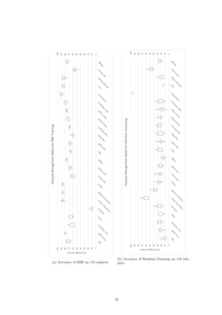 0
10
20
30
40
50
60
70
80
90
100
0
10
20
30
40
50
60
70
80
90
100
PercentageCorrect
FeatureRecognitionRatesforRBFTraining
(a) Accuracy of RBF on 116 subjects
0
10
20
30
40
50
60
70
80
90
100
0
10
20
30
40
50
60
70
80
90
100
PercentageCorrect
FeatureRecognitionRatesforRandomGuessing
(b) Accuracy of Random Guessing on 116 sub-
jects
41
 