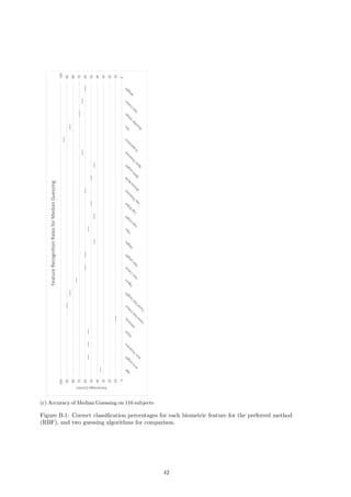 0
10
20
30
40
50
60
70
80
90
100
0
10
20
30
40
50
60
70
80
90
100
PercentageCorrect
FeatureRecognitionRatesforMedianGuessing
(c) Accuracy of Median Guessing on 116 subjects
Figure B.1: Correct classiﬁcation percentages for each biometric feature for the preferred method
(RBF), and two guessing algorithms for comparison.
42
 