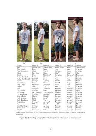 (a) (b) (c) (d)
Feature Image A Image B Image C Image D Target
Age Middle Aged Middle Aged Young Adult* Adult Young Adult
Arm Length Long Long Long Long Average
Arm Thickness Thick Thick Average* Thick Average
Chest Very Slim Slim* Slim* Slim* Slim
Ethnicity Other European* European* European* European
Facial Hair Colour None None None None Brown
Facial Hair Length Stubble* None None None Stubble
Figure Average Average Small* Small* Small
Hair Colour Grey Grey Blond* Grey Blond
Hair Length Medium* Medium* Short Short Medium
Height Tall Tall Tall Tall Average
Hips Average* Average* Average* Average* Average
Leg Length Average Short* Average Average Short
Leg Shape Very Straight Very Straight Straight Straight Average
Leg Thickness Average* Average* Average* Average* Average
Muscle Build Muscly Muscly Average* Average* Average
Neck Length Long* Long* Long* Long* Long
Neck Thickness Thick Thick Average* Average* Average
Proportions Average* Average* Average* Average* Average
Sex Male* Male* Male* Male* Male
Shoulder Shape Average Average Average Average Rounded
Skin Colour Tanned Tanned Tanned Tanned White
Weight Average* Fat Average* Average* Average
(e) Per-feature estimations for each of the above images, and a self-estimated target. Asterisks mark correct
estimations
Figure B.2: Estimating demographics with images taken outdoors on an unseen subject
43
 