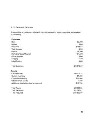  
 
 
 
 
 
2.2.1 Expansion Expenses 
 
These will be all costs associated with the initial expansion, opening our store and stocking 
our inventory. 
 
Expenses       
Rent      $2,000 
Utilities      $500 
Insurance      $166.67 
Web Services      $200 
Payroll      $6,000 
Marketing/Sales Material      $1,500 
Office Supplies      $500 
Shipping      $180 
Label Printing      $500 
       
Total Expenses      $11,546.67 
 
Assets 
Cash Required      $56,703.33 
Current Inventory      $1,000 
Expansion Inventory      $21,000 
Other Current Assets      $500 
Additional Assets (furniture, equipment)      $10,750 
       
Total Assets       $89,953.33 
Total Expenses      $11,546.67 
Total Required      $101,500.00 
       
 
 
 
 
 
10 
 
 