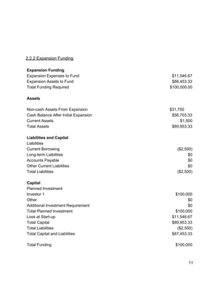  
 
 
 
 
2.2.2 Expansion Funding 
 
Expansion Funding       
Expansion Expenses to Fund      $11,546.67 
Expansion Assets to Fund       $88,453.33 
Total Funding Required      $100,000.00 
       
Assets       
Non­cash Assets From Expansion     
 
$31,750 
Cash Balance After Initial Expansion      $56,703.33 
Current Assets      $1,500 
Total Assets      $89,953.33 
       
Liabilities and Capital       
Liabilities       
Current Borrowing      ($2,500) 
Long­term Liabilities      $0 
Accounts Payable      $0 
Other Current Liabilities      $0 
Total Liabilities      ($2,500) 
       
Capital       
Planned Investment       
Investor 1      $100,000 
Other      $0 
Additional Investment Requirement      $0 
Total Planned Investment      $100,000 
Loss at Start­up      $11,546.67 
Total Capital      $89,953.33 
Total Liabilities       ($2,500) 
Total Capital and Liabilities      $87,453.33 
 
Total Funding      $100,000 
 
11 
 
 