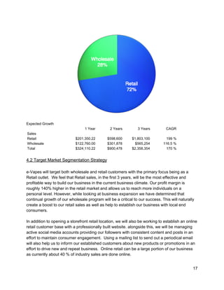  
 
Expected Growth 
    1 Year  2 Years  3 Years  CAGR 
Sales           
Retail    $201,350.22  $598,600  $1,803,100  199 % 
Wholesale    $122,760.00  $301,878  $565,254  116.5 % 
Total    $324,110.22  $900,478  $2,358,354  170 % 
 
4.2 Target Market Segmentation Strategy 
 
e­Vapes will target both wholesale and retail customers with the primary focus being as a 
Retail outlet.  We feel that Retail sales, in the first 3 years, will be the most effective and 
profitable way to build our business in the current business climate. Our profit margin is 
roughly 140% higher in the retail market and allows us to reach more individuals on a 
personal level. However, while looking at business expansion we have determined that 
continual growth of our wholesale program will be a critical to our success. This will naturally 
create a boost to our retail sales as well as help to establish our business with local end 
consumers.   
 
In addition to opening a storefront retail location, we will also be working to establish an online 
retail customer base with a professionally built website. alongside this, we will be managing 
active social media accounts providing our followers with consistent content and posts in an 
effort to maintain consumer engagement.  Using a mailing list to send out a periodical email 
will also help us to inform our established customers about new products or promotions in an 
effort to drive new and repeat business.  Online retail can be a large portion of our business 
as currently about 40 % of industry sales are done online. 
 
17 
 
 