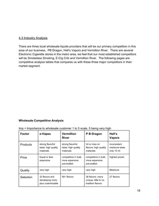  
 
 
 
4.3 Industry Analysis 
 
There are three local wholesale liquids providers that will be our primary competition in this 
area of our business,  PB Dragon, Hell’s Vapors and Vermillion River.  There are several 
Electronic Cigarette stores in the metro area, we feel that our most established competitors 
will be Smokeless Smoking, E­Cig Crib and Vermillion River.  The following pages are 
competitive analysis tables that compares us with these three major competitors in their 
market segment. 
 
 
 
 
 
 
 
 
 
 
 
 
 
Wholesale Competitive Analysis 
 
Imp = Importance to wholesale customer 1 to 5 scale, 5 being very high 
Factor  e­Vapes  Vermillion 
River 
P B Dragon  Hell’s 
Vapors 
Products  strong flavorful 
taste; high quality 
materials 
strong flavorful 
taste; high quality 
materials 
hit or miss on 
flavors; high quality 
materials 
inconsistent 
mediocre taste; 
only 15 ml 
Price  Equal or less 
expensive 
competitive in bulk; 
more expensive 
pre­bottled 
competitive in bulk; 
more expensive 
pre­bottled 
highest priced 
Quality  very high  very high  very high  Mediocre 
Selection  32 flavors and 
developing more; 
plus customizable 
90+ flavors  36 flavors; many 
unique; little to no 
tradition flavors 
27 flavors 
18 
 
 