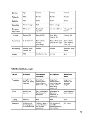 Service  high  minimal  minimal  minimal 
Reliability  TBD  Reliable  Reliable  Reliable 
Stability  TBD  Stable  Stable  Stable 
Expertise  Above Average  High  Above Average   
Company 
Reputation 
little to none  Good local 
reputation 
not very well known  not very well 
known 
Location  Savage, MN  Lakeville, MN  Inver Grove 
Heights, MN 
Hopkins, MN 
Appearance  In development  Poor website; 
Average 
product/logo 
Poor website; Good 
product; Poor logos 
Good website; 
Good Product; 
Good logo 
Advertising  Website, social 
media & TBD 
Website  Website  Website & Social 
Media 
Image  TBD  less than average  average  good 
 
 
 
 
 
Retail Competitive Analysis 
 
Factor  e­Vapes  Smokeless 
Smoking 
E­Cig Crib  Vermillion 
River 
Products  strong flavorful 
taste; high quality 
materials 
Limited liquid 
selection, hit or 
miss on flavors. 
High quality e­cigs. 
Large liquid 
selection, hit or 
miss on flavor and 
quality. Carries 
latest e­cig 
equipment 
Large liquid 
selection and 
wholesale 
program.  
Price  Equal or less 
expensive 
More expensive on 
liquid, on par for 
equipment 
about same on 
liquid, more 
expensive on 
equipment 
About the same 
price on Liquid 
Quality  very high  High  High  High 
Selection  32 flavors and 
developing more; 
plus customizable 
16 flavors, about 15 
e­cigarette options 
and multiple 
accessories 
50+ flavors and 
about 25 
e­cigarette options 
with multiple 
50+ Flavors 
19 
 
 