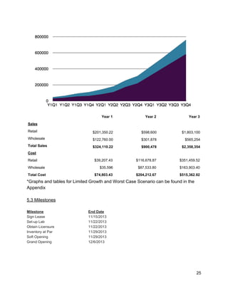  
  Year 1  Year 2  Year 3 
Sales       
Retail  $201,350.22  $598,600  $1,803,100 
Wholesale  $122,760.00  $301,878  $565,254 
Total Sales  $324,110.22  $900,478  $2,358,354 
Cost       
Retail  $39,207.43  $116,678.87  $351,459.52 
Wholesale  $35,596  $87,533.80  $163,903.40 
Total Cost  $74,803.43  $204,212.67  $515,362.92 
*Graphs and tables for Limited Growth and Worst Case Scenario can be found in the 
Appendix 
 
5.3 Milestones 
 
Milestone  End Date 
Sign Lease  11/15/2013 
Set­up Lab  11/22/2013 
Obtain Licensure  11/22/2013 
Inventory at Par  11/29/2013 
Soft Opening  11/29/2013 
Grand Opening  12/6/2013 
 
 
 
25 
 
 