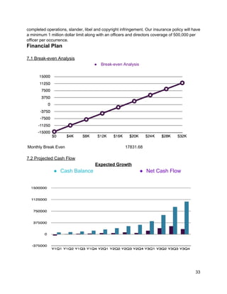 completed operations, slander, libel and copyright infringement. Our insurance policy will have 
a minimum 1 million dollar limit along with an officers and directors coverage of 500,000 per 
officer per occurrence. 
Financial Plan 
 
7.1 Break­even Analysis 
● Break­even Analysis 
 
Monthly Break Even    17831.68 
 
7.2 Projected Cash Flow 
Expected Growth 
● Cash Balance  ● Net Cash Flow 
 
 
 
33 
 
 