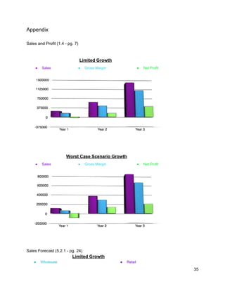 Appendix 
 
Sales and Profit (1.4 ­ pg. 7) 
 
 
Limited Growth 
● Sales  ● Gross Margin  ● Net Profit 
 
 
 
 
Worst Case Scenario Growth 
● Sales  ● Gross Margin  ● Net Profit 
 
 
 
 
Sales Forecast (5.2.1 ­ pg. 24) 
     ​Limited Growth 
● Wholesale  ● Retail 
35 
 
 