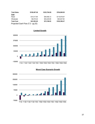 Total Sales  $108,467.08  $332,784.00  $764,698.00 
Cost       
Retail  $15,017.88  $46,956.13  $116,678.87 
Wholesale  $8,575.40  $25,240.80  $45,627.60 
Total Cost  $23,593.28  $72,196.93  $162,306.47 
Projected Cash Flow (7.2 ­ pg.32) 
 
 
Limited Growth 
 
 
  ​Worst Case Scenario Growth 
 
37 
 
 