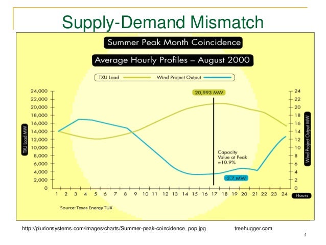 mismatch between supply and demand Read chapter 3 factors affecting patterns of water use: and the problems associated with identifying specific disparities between water supply and demand. mismatch between supply and demand Read chapter 3 factors affecting patterns of water use: and the problems associated with identifying specific disparities between water supply and demand.
