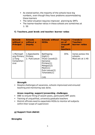 5
 As stated earlier, the majority of the schools have big
numbers, even though they have problems accommodating
these learners
 The latter situation requires improved planning by SMTs
 The learner-teacher ratios in these schools are sometimes at
1: 50
f) Teachers, post levels and teacher: learner ratios
Schools
without a
Principal
Schools
without a
Deputy
Schools without
HODs
Proporti
on of
Unqualif
ied
teachers
Trends in
Teacher:
learner ratios
1.Monnaph
ang Primary
2.Tong
Comprehen
sive
1.Kgosikeehe
Primary
2. Pule Leeuw
Batlhaping
High(1)
Thuto Lesedi(2)
Ganyesa
Primary(1)
Mokgosi(2)
Moeti(1)
Pule Leeuw(2)
Tshanake(1)
(10)
35% Varies across the
schools.
Most are at 1:40
Strength
 Despite challenges of vacancies, schools improvised and ensured
teaching and monitoring was done.
Areas requiring support/presenting challenges
 DBE to ensure filling of vacant posts, particularly SMT posts
 Training of unqualified, university graduate teachers
 District officials need to capacitate HODs to monitor all subjects
within their scope of supervision
g) Support from district
Strengths
 