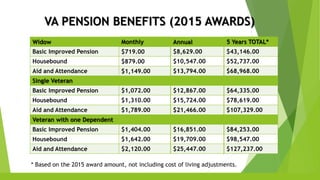 VA PENSION BENEFITS (2015 AWARDS)
Widow
Basic Improved Pension
Housebound
Aid and Attendance
Single Veteran
Basic Improved Pension
Housebound
Aid and Attendance
Veteran with one Dependent
Basic Improved Pension
Housebound
Aid and Attendance
Monthly
$719.00
$879.00
$1,149.00
$1,072.00
$1,310.00
$1,789.00
$1,404.00
$1,642.00
$2,120.00
Annual
$8,629.00
$10,547.00
$13,794.00
$12,867.00
$15,724.00
$21,466.00
$16,851.00
$19,709.00
$25,447.00
5 Years TOTAL*
$43,146.00
$52,737.00
$68,968.00
$64,335.00
$78,619.00
$107,329.00
$84,253.00
$98,547.00
$127,237.00
* Based on the 2015 award amount, not including cost of living adjustments.
 