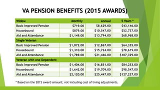 VA PENSION BENEFITS (2015 AWARDS)
Widow
Basic Improved Pension
Housebound
Aid and Attendance
Single Veteran
Basic Improved Pension
Housebound
Aid and Attendance
Veteran with one Dependent
Basic Improved Pension
Housebound
Aid and Attendance
Monthly
$719.00
$879.00
$1,149.00
$1,072.00
$1,310.00
$1,789.00
$1,404.00
$1,642.00
$2,120.00
Annual
$8,629.00
$10,547.00
$13,794.00
$12,867.00
$15,724.00
$21,466.00
$16,851.00
$19,709.00
$25,447.00
5 Years *
$43,146.00
$52,737.00
$68,968.00
$64,335.00
$78,619.00
$107,329.00
$84,253.00
$98,547.00
$127,237.00
* Based on the 2015 award amount; not including cost of living adjustments.
 