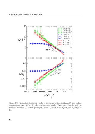 The Nonlocal Model: A First Look
0
5
10
15
κ<l>
CW (L=21)
CW (L=41)
CW (L=101)
FJ (L=21)
FJ (L=41)
FJ (L=101)
NL (L=21)
NL (L=41)
NL (L=101)
1e-06 1e-05 0.0001 0.001 0.01 0.1 1
h/κ
3
kB
T
0.0001
0.001
0.01
0.1
∆m1
RG
MF
RG
MF
Figure 3.2: Numerical simulation results of the mean wetting thickness l and surface
magnetisation ∆m1 with h for the capillary-wave model (CW), the FJ model and the
Nonlocal Model (NL). Lattice spacing of 3.1623κ−1
, ω = 0.8, a = b2 = 0, and b1/κ2
kBT =
2.5.
74
 