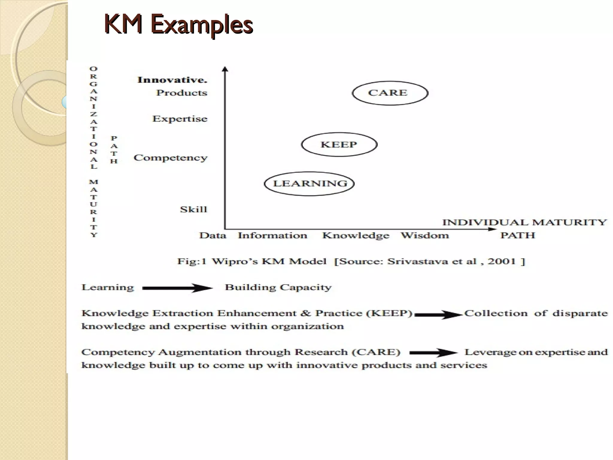 KM ExamplesKM Examples
Larsen & Toubro : Know Net
Infosys : Learn Once Use Anywhere paradigm
 