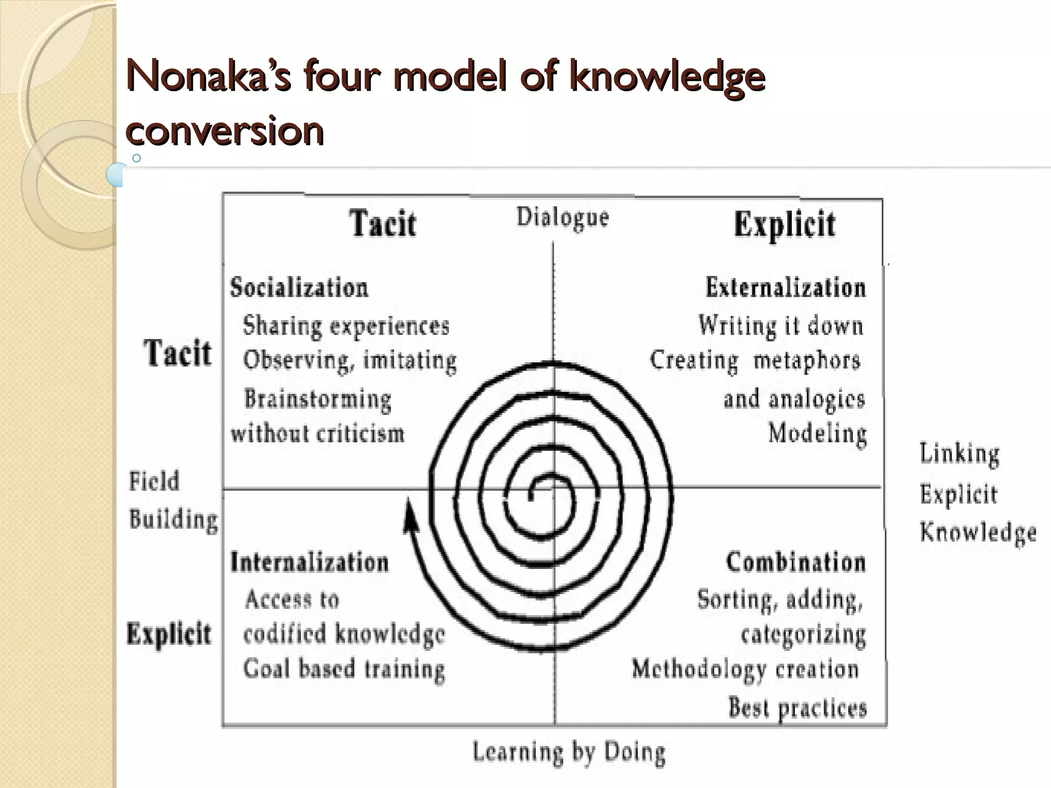 Nonaka’s four model of knowledgeNonaka’s four model of knowledge
conversionconversion
 