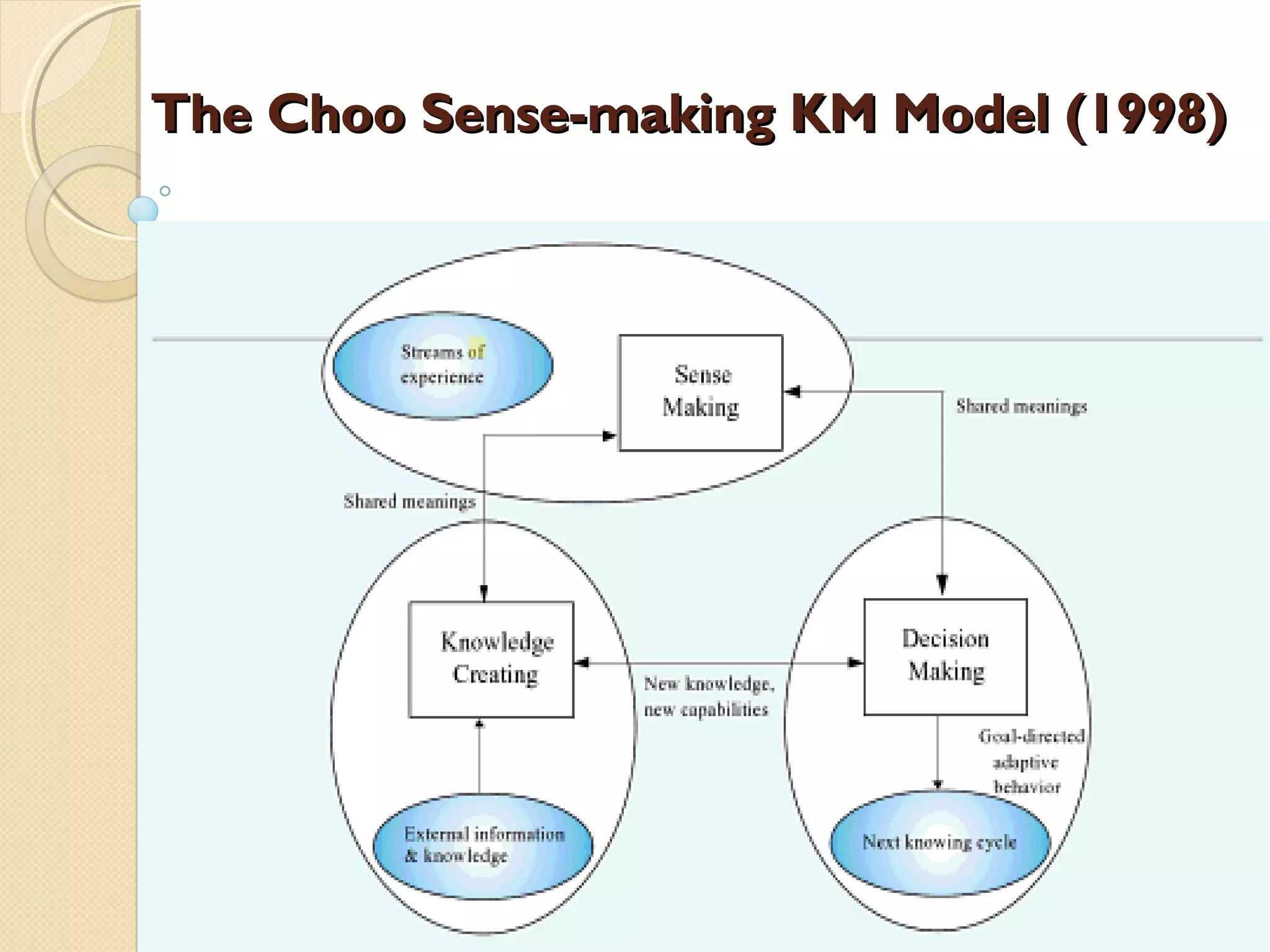 The Choo Sense-making KM Model (1998)The Choo Sense-making KM Model (1998)
 