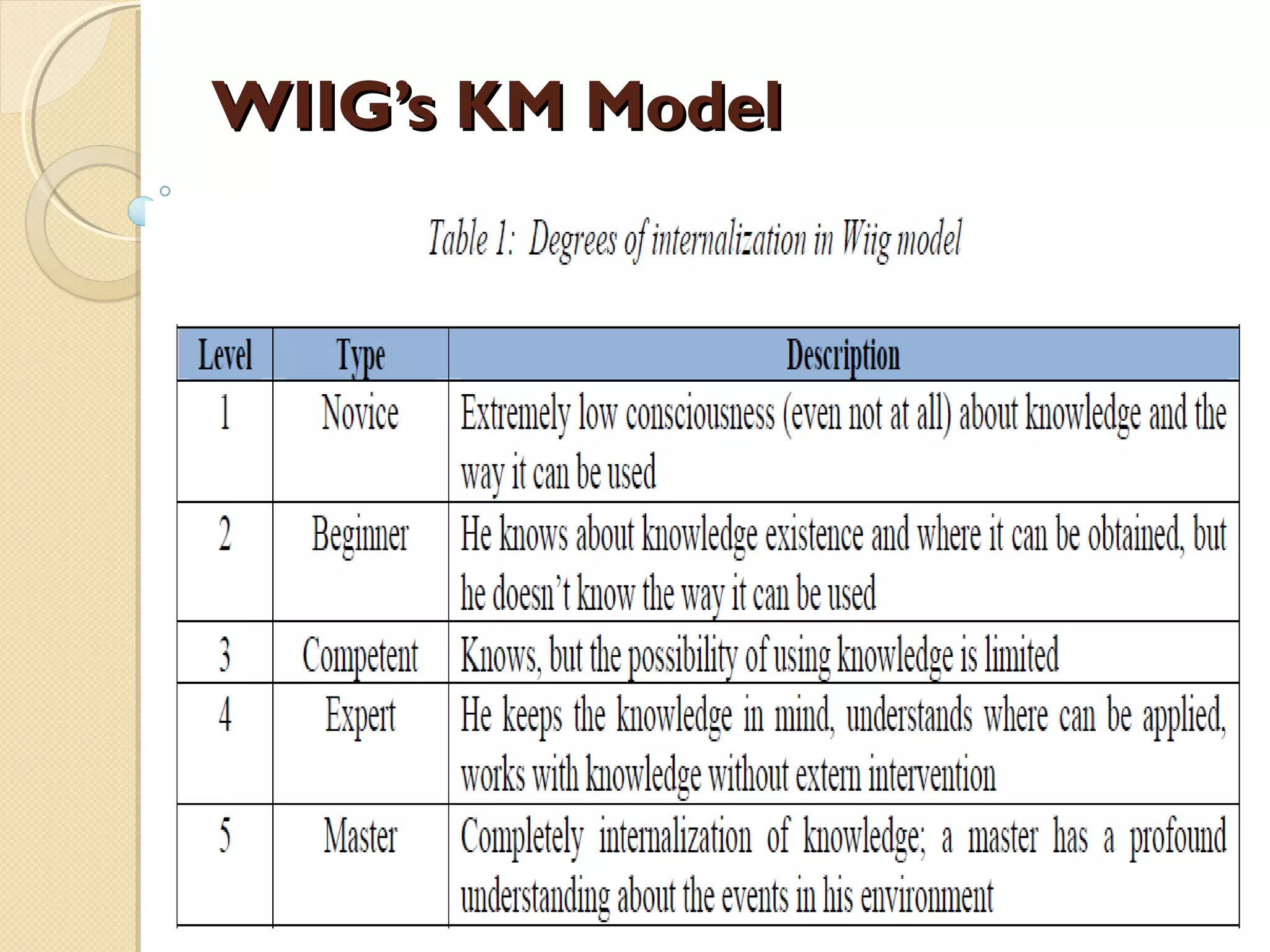 WIIG’s KM ModelWIIG’s KM Model
 