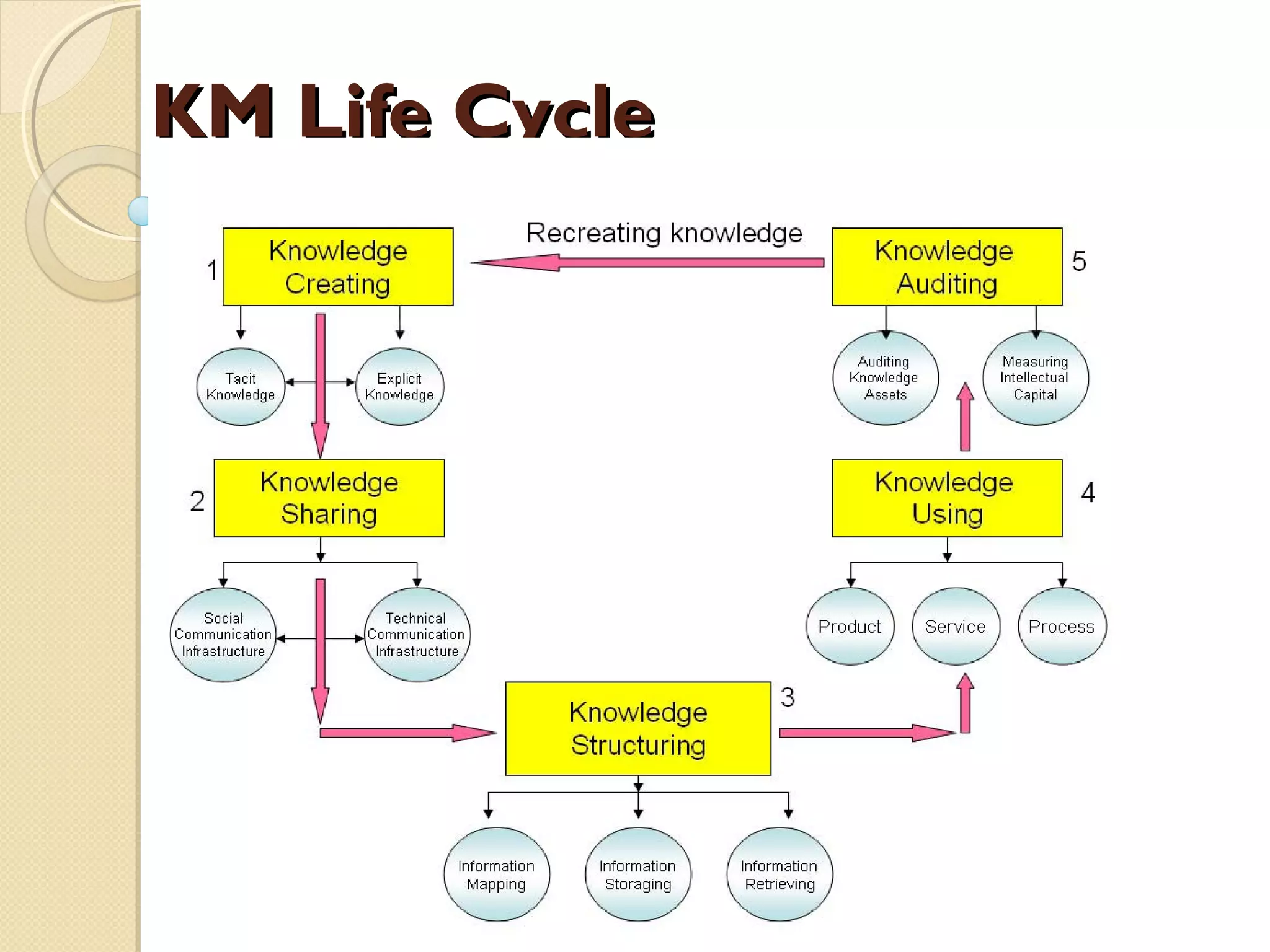 KM Life CycleKM Life Cycle
 