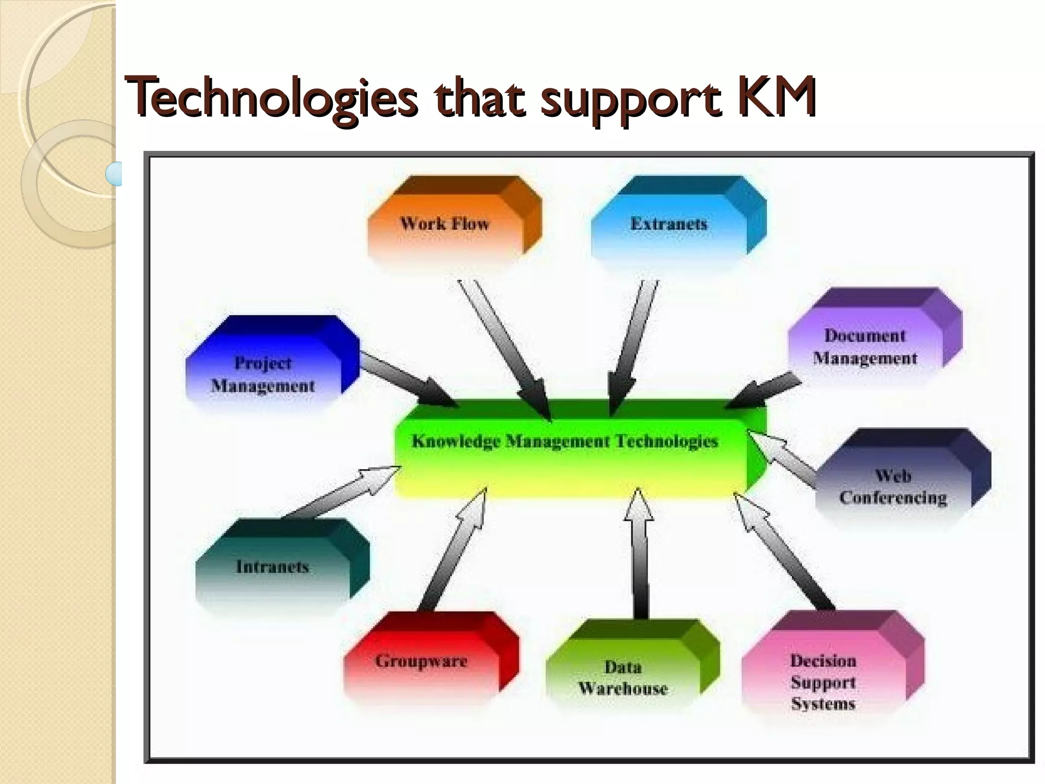 Technologies that support KMTechnologies that support KM
 