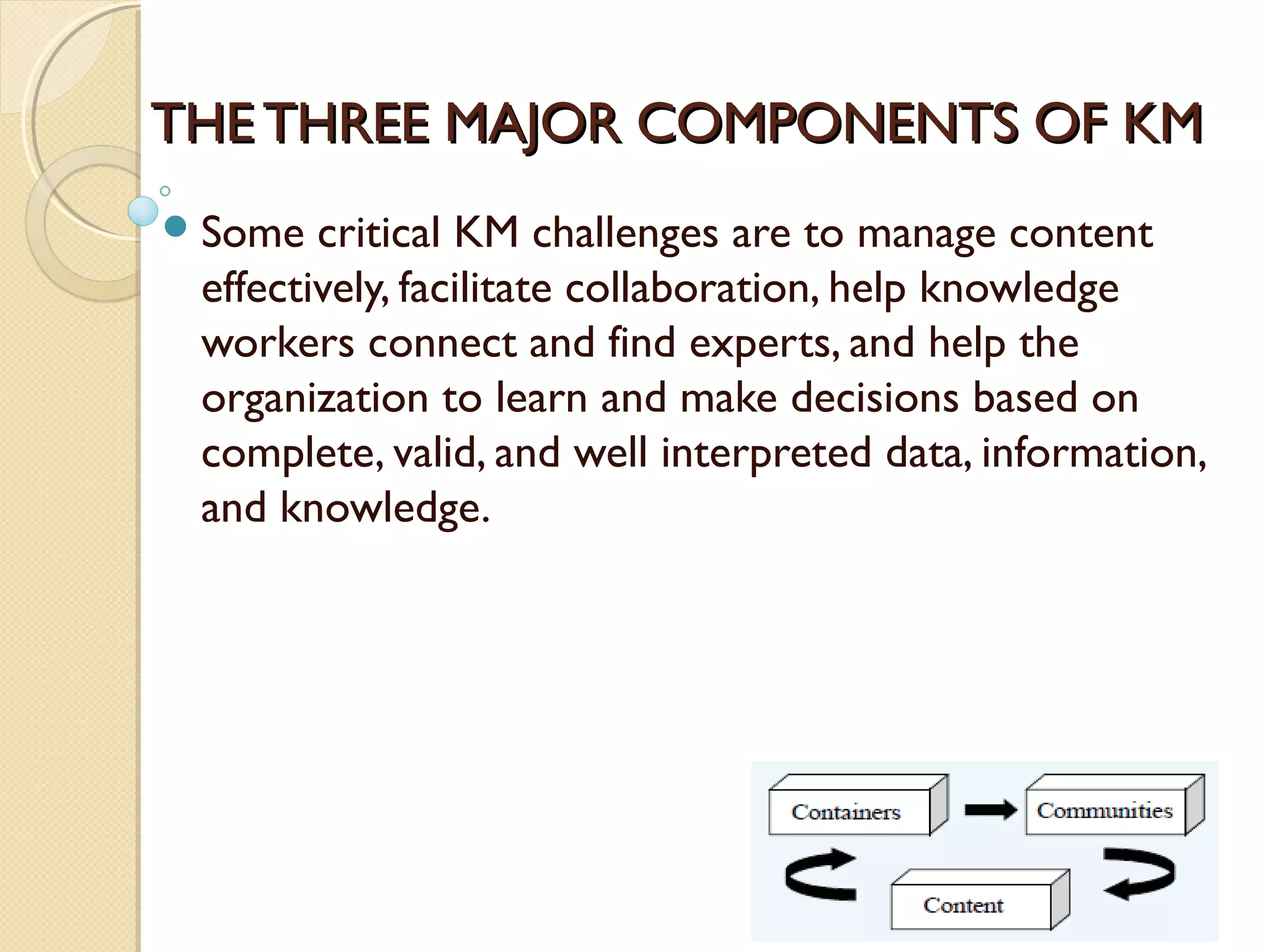 THE THREE MAJOR COMPONENTS OF KMTHE THREE MAJOR COMPONENTS OF KM
Some critical KM challenges are to manage content
effectively, facilitate collaboration, help knowledge
workers connect and find experts, and help the
organization to learn and make decisions based on
complete, valid, and well interpreted data, information,
and knowledge.
 
