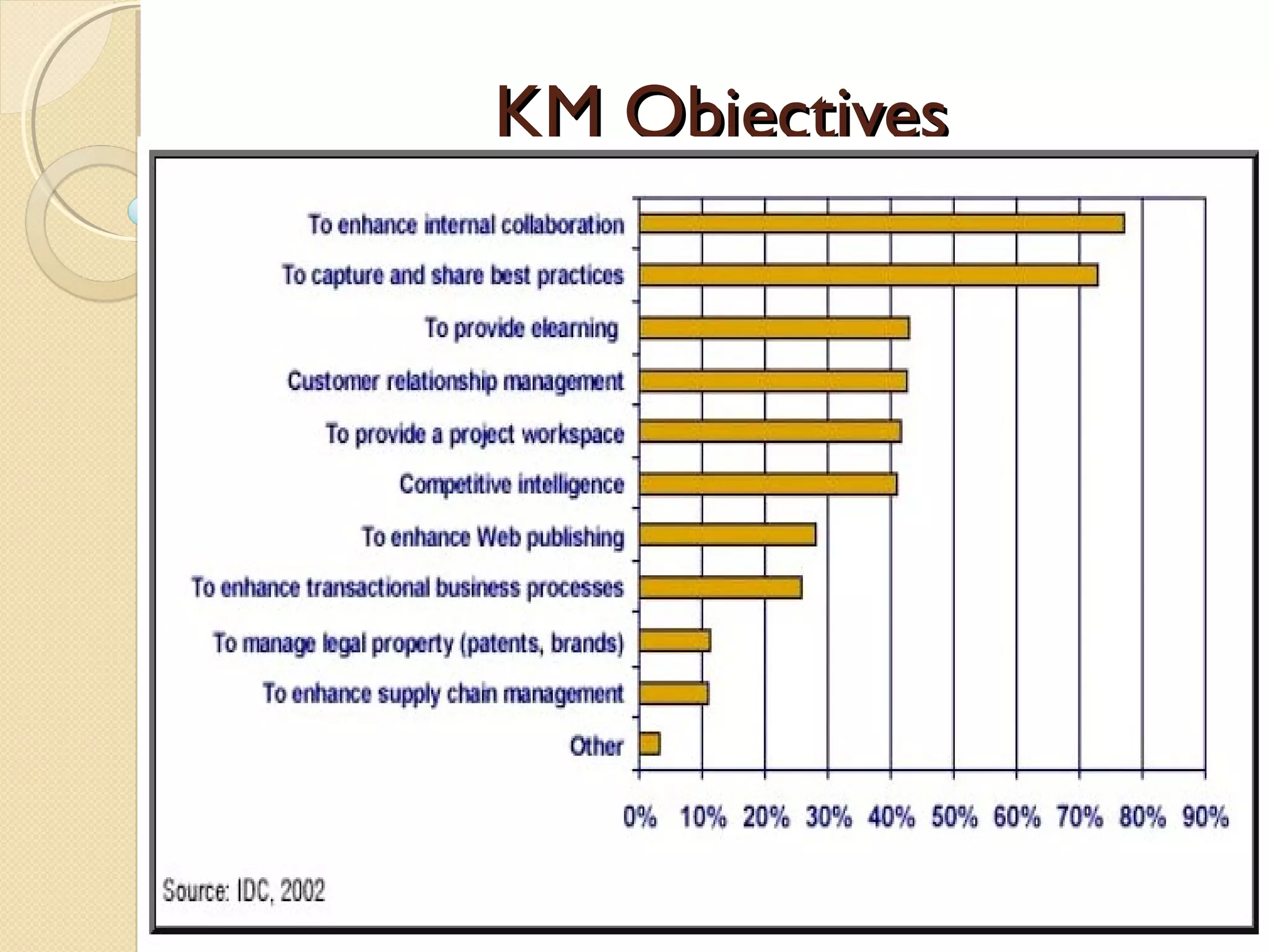 KM ObjectivesKM Objectives
 