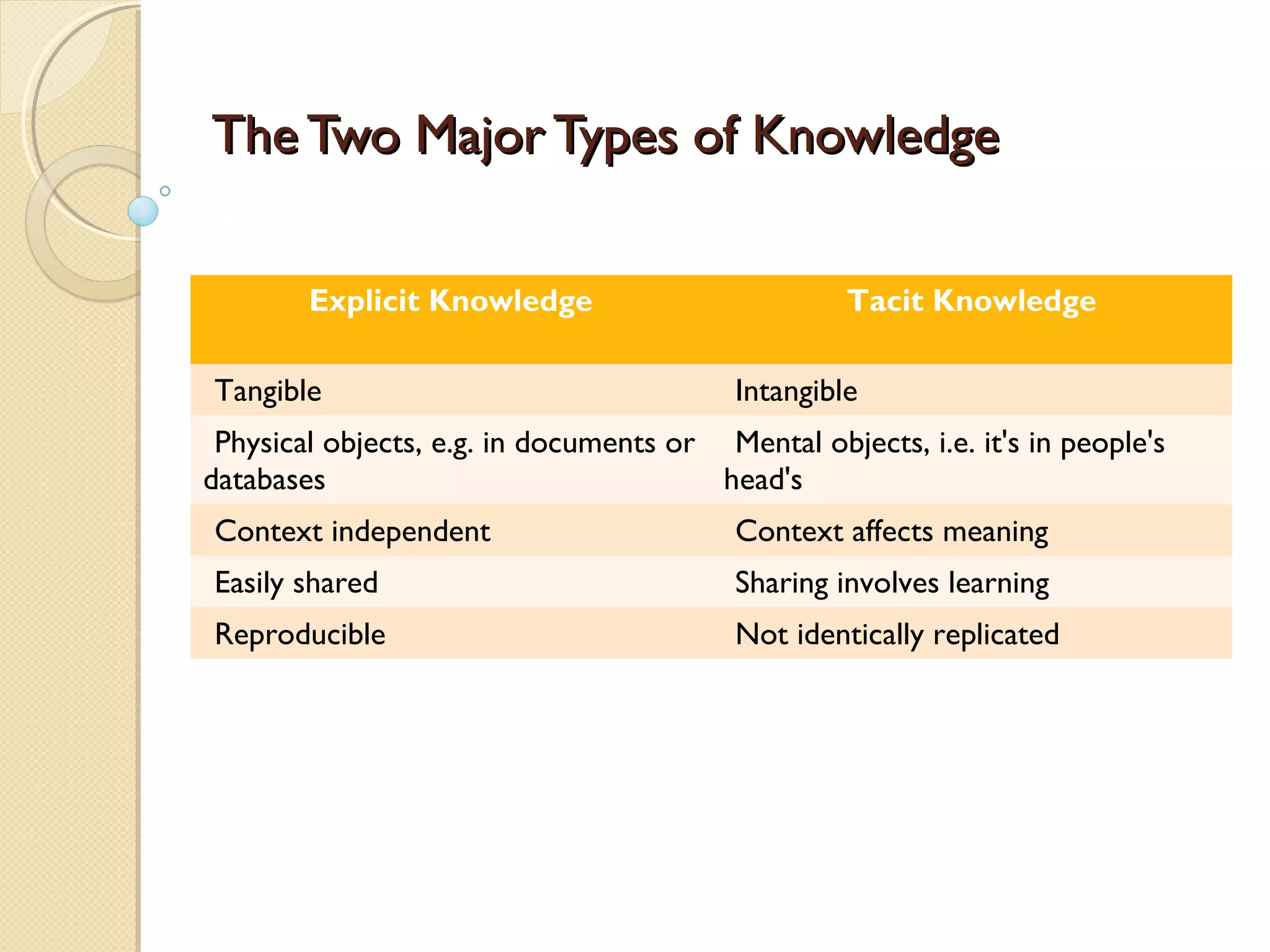 The Two Major Types of KnowledgeThe Two Major Types of Knowledge
Explicit Knowledge Tacit Knowledge
Tangible Intangible
Physical objects, e.g. in documents or
databases
Mental objects, i.e. it's in people's
head's
Context independent Context affects meaning
Easily shared Sharing involves learning
Reproducible Not identically replicated
 