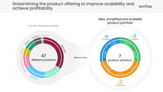 Streamlining the product offering to improve scalability and
achieve profitability
47
different products
7
different products
Former Techstep portfolio
New, simplified and scalable
product portfolio
SIMPLIFICATION 7
product solutions
 