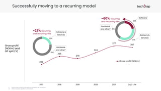 230
295
279
324
377
367
2017 2018 2019 2020 2021 2q22 LTM
Gross profit (NOKm)
Software
Advisory &
Services
Hardware
and other2
~60% recurring
and recurring-like
Successfully moving to a recurring model
Gross profit1
(NOKm) and
GP split (%)
1) Gross Profit including net effect of hardware-as-a-service
2) Other includes operator commission
Advisory &
Services
Hardware
and other2
~22% recurring
and recurring-like
78%
22%
37%
22%
41%
 