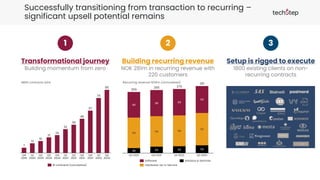 Successfully transitioning from transaction to recurring –
significant upsell potential remains
Transformational journey
Building momentum from zero
1
Setup is rigged to execute
1800 existing clients on non-
recurring contracts
3
Building recurring revenue
NOK 281m in recurring revenue with
220 customers
2
48 54 56 59
114
114 116
121
96
98 99
101
Q3 2021 Q1 2022
Q4 2021
281
266
Q2 2022
259
270
Software
Hardware-as-a-Service
Advisory & Services
7
13
16
21
24
32
38
46
57
74
85
0
10
20
30
40
50
60
70
80
90
0.6
0.4
0.3
0.0
0.1
0.8
0.5
0.2
0.7
0.9
1.0
Q4
2019
Q1
2020
Q2
2020
Q3
2020
Q4
2020
Q1
2021
Q2
2021
Q3
2021
Q4
2021
Q1
2022
Q2
2022
# contracts (cumulative)
MMS contracts wins Recurring revenue NOKm (annualised)
 
