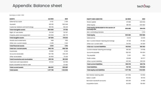 EQUITY AND LIABILITIES Q2 2022 2021
Share capital 211 983 209 630
Other equity 318 501 344 682
Total equity attributable to the owners of
Techstep ASA
530 483 554 312
Non-controlling interests - 1 274
Total equity 530 483 555 586
Deferred tax 21 875 14 645
Non-current interest-bearing borrowings 97 016 97 402
Other non-current debt 36 053 43 305
Total non-current liabilities 154 943 155 353
Current interest-bearing borrowings 169 961 74 548
Accounts payable 168 332 193 833
Tax payable 2 247 653
Public duties 28 838 39 577
Other current liabilities 222 991 295 106
Total current liabilities 592 370 603 716
Total liabilities 747 313 759 069
Total equity and liabilities 1 277 796 1 314 655
Appendix: Balance sheet
ASSETS Q2 2022 2021
Deferred tax asset 11 179 2 149
Goodwill 603 811 592 549
Customer relations and technology 190 510 183 214
Total intangible assets 805 500 777 912
Right-of-use assets 24 342 30 267
Property, plant and equipment 163 264 148 775
Total tangible assets 187 606 179 043
Shares and investments 598 590
Other non-current assets 2 035 1 224
Total financial assets 2 633 1 814
Total non-current assets 995 739 958 768
Inventories 18 680 19 391
Accounts receivable 192 796 230 229
Other receivables 40 659 31 435
Total inventories and receivables 252 135 281 055
Cash and cash equivalents 29 922 50 350
Assets classified as held for sale - 24 482
Total current assets 282 057 355 887
Total assets 1 277 796 1 314 655
Numbers in NOK 1 000
Net interest-bearing debt 237 054 121 600
Seller`s credit 56 000 69 100
Net bank overdraft accounts 128 300 21 900
Acquisition loans 83 000 80 900
 