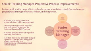 Senior Training Manager-Projects & Process Improvements
Partner with a wide range of internal and external stakeholders to define and execute
project plans through inception, rollout, and completion.
• Created processes to ensure
external stakeholder engagement
• Developed curriculum and roll-
out processes/programs for
Internal Leadership Program
• Created process flow for regional
training initiatives
• Lead an extensive network using a
systems’ approach to recognize
opportunities for the
improvement of organizational
effectiveness
Senior
Training
Manager
Regional
training
processes
Created internal
candidate
leadership
program
Expert in
turnaround
processes
Expert at
operationalizing
the “how” to
align with the
“why”
 
