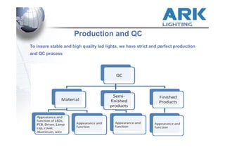 Company profile -Ark Lighting | PDF