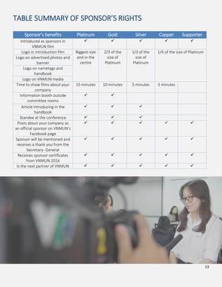 13
TABLE SUMMARY OF SPONSOR’S RIGHTS
Sponsor’s benefits Platinum Gold Silver Copper Supporter
Introduced as sponsors in
VNMUN film
Logo in introduction film Biggest size
and in the
centre
2/3 of the
size of
Platinum
1/3 of the
size of
Platinum
1/4 of the size of Platinum
Logo on advertised photos and
banner
Logo on nametags and
handbook
Logo on VNMUN media
Time to show films about your
company
15 minutes 10 minutes 5 minutes 3 minutes
Information booth outside
committee rooms
Article introducing in the
handbook
Standee at the conference
Posts about your company as
an official sponsor on VNMUN’s
Facebook page
Sponsor will be mentioned and
receives a thank you from the
Secretary- General
Receives sponsor certificates
from VNMUN 2016
Is the next partner of VNMUN
 