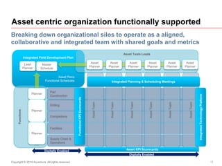 Asset centric organization functionally supported
Integrated Field Development Plan
Functions
Asset Team Leads
Supply Chain &
Operations
Drilling
Completions
Facilities
Pad
Construction
AssetTeam
AssetTeam
AssetTeam
AssetTeam
AssetTeam
AssetTeam
Asset
Planner
Asset
Planner
Asset
Planner
Asset
Planner
Planner
Planner
Planner
Master
Schedule
Integrated Planning & Scheduling Meetings
Asset KPI Scorecards
FunctionalKPIScorecards
Asset Plans
Functional Schedules
Breaking down organizational silos to operate as a aligned,
collaborative and integrated team with shared goals and metrics
Copyright © 2014 Accenture All rights reserved.
Digitally Enabled
Lead
Planner
Asset
Planner
Asset
Planner
IntegratedTechnologyPlatform
17
Digitally Enabled
 