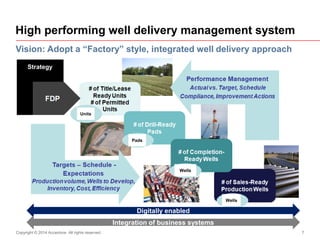 High performing well delivery management system
Strategy
Vision: Adopt a “Factory” style, integrated well delivery approach
7Copyright © 2014 Accenture All rights reserved.
Units
Pads
Wells
Wells
Digitally enabled
Integration of business systems
 