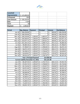 &
& 123&
&
&
Leasehold)
Improvements 125,000.00$((
%)Financed 85%
Loan)Amount 106,250.00$((
Rate 3.50%
Term 60
Payment 1,993.87$(((((((
Period Beg.)Balance Payment Principal Interest End)Balance
Jan216 106,250.00$(( 2$(((((((((((((( 2$(((((((((((((( 309.90$((((((( 106,250.00$((
Feb216 106,250.00$(( 2$(((((((((((((( 2$(((((((((((((( 309.90$((((((( 106,250.00$((
Mar216 106,250.00$(( 1,993.87$(((( 1,683.97$(((( 309.90$((((((( 104,566.03$((
Apr216 104,566.03$(( 1,993.87$(((( 1,688.89$(((( 304.98$((((((( 102,877.14$((
May216 102,877.14$(( 1,993.87$(((( 1,693.81$(((( 300.06$((((((( 101,183.33$((
Jun216 101,183.33$(( 1,993.87$(((( 1,698.75$(((( 295.12$((((((( 99,484.58$(((((
Jul216 99,484.58$((((( 1,993.87$(((( 1,703.71$(((( 290.16$((((((( 97,780.87$(((((
Aug216 97,780.87$((((( 1,993.87$(((( 1,708.68$(((( 285.19$((((((( 96,072.19$(((((
Sep216 96,072.19$((((( 1,993.87$(((( 1,713.66$(((( 280.21$((((((( 94,358.53$(((((
Oct216 94,358.53$((((( 1,993.87$(((( 1,718.66$(((( 275.21$((((((( 92,639.87$(((((
Nov216 92,639.87$((((( 1,993.87$(((( 1,723.67$(((( 270.20$((((((( 90,916.20$(((((
Dec216 90,916.20$((((( 1,993.87$(((( 1,728.70$(((( 265.17$((((((( 89,187.50$(((((
Jan217 89,187.50$((((( 1,993.87$(((( 1,733.74$(((( 260.13$((((((( 87,453.76$(((((
Feb217 87,453.76$((((( 1,993.87$(((( 1,738.80$(((( 255.07$((((((( 85,714.96$(((((
Mar217 85,714.96$((((( 1,993.87$(((( 1,743.87$(((( 250.00$((((((( 83,971.09$(((((
Apr217 83,971.09$((((( 1,993.87$(((( 1,748.95$(((( 244.92$((((((( 82,222.14$(((((
May217 82,222.14$((((( 1,993.87$(((( 1,754.06$(((( 239.81$((((((( 80,468.08$(((((
Jun217 80,468.08$((((( 1,993.87$(((( 1,759.17$(((( 234.70$((((((( 78,708.91$(((((
Jul217 78,708.91$((((( 1,993.87$(((( 1,764.30$(((( 229.57$((((((( 76,944.61$(((((
Aug217 76,944.61$((((( 1,993.87$(((( 1,769.45$(((( 224.42$((((((( 75,175.16$(((((
Sep217 75,175.16$((((( 1,993.87$(((( 1,774.61$(((( 219.26$((((((( 73,400.55$(((((
Oct217 73,400.55$((((( 1,993.87$(((( 1,779.79$(((( 214.08$((((((( 71,620.76$(((((
Nov217 71,620.76$((((( 1,993.87$(((( 1,784.98$(((( 208.89$((((((( 69,835.78$(((((
Dec217 69,835.78$((((( 1,993.87$(((( 1,790.18$(((( 203.69$((((((( 68,045.60$(((((
$17,062.50
$21,141.90
Year)1)Principal)Payment
Current)Liability)December)31,)2016
 