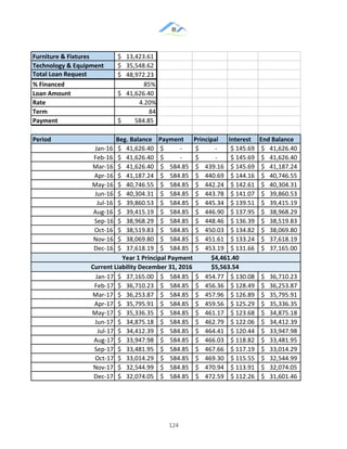 &
& 124&
&
Furniture(&(Fixtures 13,423.61$))))
Technology(&(Equipment 35,548.62$))))
Total(Loan(Request 48,972.23$))))
%(Financed 85%
Loan(Amount 41,626.40$))))
Rate 4.20%
Term 84
Payment 584.85$)))))))))
Period Beg.(Balance Payment Principal Interest End(Balance
Jan316 41,626.40$)))) 3$))))))))))) 3$))))))))))) 145.69$)) 41,626.40$))))
Feb316 41,626.40$)))) 3$))))))))))) 3$))))))))))) 145.69$)) 41,626.40$))))
Mar316 41,626.40$)))) 584.85$))))) 439.16$))))) 145.69$)) 41,187.24$))))
Apr316 41,187.24$)))) 584.85$))))) 440.69$))))) 144.16$)) 40,746.55$))))
May316 40,746.55$)))) 584.85$))))) 442.24$))))) 142.61$)) 40,304.31$))))
Jun316 40,304.31$)))) 584.85$))))) 443.78$))))) 141.07$)) 39,860.53$))))
Jul316 39,860.53$)))) 584.85$))))) 445.34$))))) 139.51$)) 39,415.19$))))
Aug316 39,415.19$)))) 584.85$))))) 446.90$))))) 137.95$)) 38,968.29$))))
Sep316 38,968.29$)))) 584.85$))))) 448.46$))))) 136.39$)) 38,519.83$))))
Oct316 38,519.83$)))) 584.85$))))) 450.03$))))) 134.82$)) 38,069.80$))))
Nov316 38,069.80$)))) 584.85$))))) 451.61$))))) 133.24$)) 37,618.19$))))
Dec316 37,618.19$)))) 584.85$))))) 453.19$))))) 131.66$)) 37,165.00$))))
Jan317 37,165.00$)))) 584.85$))))) 454.77$))))) 130.08$)) 36,710.23$))))
Feb317 36,710.23$)))) 584.85$))))) 456.36$))))) 128.49$)) 36,253.87$))))
Mar317 36,253.87$)))) 584.85$))))) 457.96$))))) 126.89$)) 35,795.91$))))
Apr317 35,795.91$)))) 584.85$))))) 459.56$))))) 125.29$)) 35,336.35$))))
May317 35,336.35$)))) 584.85$))))) 461.17$))))) 123.68$)) 34,875.18$))))
Jun317 34,875.18$)))) 584.85$))))) 462.79$))))) 122.06$)) 34,412.39$))))
Jul317 34,412.39$)))) 584.85$))))) 464.41$))))) 120.44$)) 33,947.98$))))
Aug317 33,947.98$)))) 584.85$))))) 466.03$))))) 118.82$)) 33,481.95$))))
Sep317 33,481.95$)))) 584.85$))))) 467.66$))))) 117.19$)) 33,014.29$))))
Oct317 33,014.29$)))) 584.85$))))) 469.30$))))) 115.55$)) 32,544.99$))))
Nov317 32,544.99$)))) 584.85$))))) 470.94$))))) 113.91$)) 32,074.05$))))
Dec317 32,074.05$)))) 584.85$))))) 472.59$))))) 112.26$)) 31,601.46$))))
Year(1(Principal(Payment $4,461.40
Current(Liability(December(31,(2016 $5,563.54
 