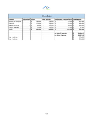 &
& 125&
&
&
Position #(Required Salary Total(Salaries Employment(Expense((30%) Total(Expense
Director(of(Medicine 1 180,000$((((((((((((( 118,000$(((((((((((((((( 35,400$(((((((((((((((((((((((((((((((((((( 153,400$((((((((((((((((
Physician 1 170,000$((((((((((((( 108,000$(((((((((((((((( 32,400$(((((((((((((((((((((((((((((((((((( 140,400$((((((((((((((((
Registered(Nurse 2 60,000$(((((((((((((((( 120,000$(((((((((((((((( 36,000$(((((((((((((((((((((((((((((((((((( 156,000$((((((((((((((((
Practice(Manager 1 75,000$(((((((((((((((( 75,000$(((((((((((((((((( 22,500$(((((((((((((((((((((((((((((((((((( 97,500$((((((((((((((((((
Totals( 5 485,000$((((((((((((( 421,000$(((((((((((((((( 126,300$(((((((((((((((((((((((((((((((( 547,300$((((((((((((((((
Per(Month(Expense: 45,608.33$((((((((((((
Per(Week(Expense:( 10,525.00$((((((((((((
Year(1(Salaries 472,333$((((((((((((((((
Year(2(Salaries 547,300$((((((((((((((((
Salaries(Budget
 