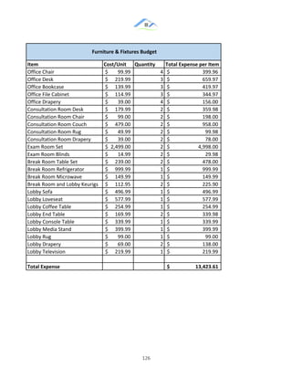 &
& 126&
&
Item Cost/Unit Quantity Total2Expense2per2Item
Office&Chair 99.99$&&&&&&&& 4 399.96$&&&&&&&&&&&&&&&&&&&&&&&&&&
Office&Desk 219.99$&&&&&& 3 659.97$&&&&&&&&&&&&&&&&&&&&&&&&&&
Office&Bookcase 139.99$&&&&&& 3 419.97$&&&&&&&&&&&&&&&&&&&&&&&&&&
Office&File&Cabinet 114.99$&&&&&& 3 344.97$&&&&&&&&&&&&&&&&&&&&&&&&&&
Office&Drapery 39.00$&&&&&&&& 4 156.00$&&&&&&&&&&&&&&&&&&&&&&&&&&
Consultation&Room&Desk 179.99$&&&&&& 2 359.98$&&&&&&&&&&&&&&&&&&&&&&&&&&
Consultation&Room&Chair 99.00$&&&&&&&& 2 198.00$&&&&&&&&&&&&&&&&&&&&&&&&&&
Consultation&Room&Couch 479.00$&&&&&& 2 958.00$&&&&&&&&&&&&&&&&&&&&&&&&&&
Consultation&Room&Rug 49.99$&&&&&&&& 2 99.98$&&&&&&&&&&&&&&&&&&&&&&&&&&&&&
Consultation&Room&Drapery 39.00$&&&&&&&& 2 78.00$&&&&&&&&&&&&&&&&&&&&&&&&&&&&&
Exam&Room&Set 2,499.00$&&& 2 4,998.00$&&&&&&&&&&&&&&&&&&&&&&&
Exam&Room&Blinds 14.99$&&&&&&&& 2 29.98$&&&&&&&&&&&&&&&&&&&&&&&&&&&&&
Break&Room&Table&Set 239.00$&&&&&& 2 478.00$&&&&&&&&&&&&&&&&&&&&&&&&&&
Break&Room&Refrigerator 999.99$&&&&&& 1 999.99$&&&&&&&&&&&&&&&&&&&&&&&&&&
Break&Room&Microwave 149.99$&&&&&& 1 149.99$&&&&&&&&&&&&&&&&&&&&&&&&&&
Break&Room&and&Lobby&Keurigs 112.95$&&&&&& 2 225.90$&&&&&&&&&&&&&&&&&&&&&&&&&&
Lobby&Sofa 496.99$&&&&&& 1 496.99$&&&&&&&&&&&&&&&&&&&&&&&&&&
Lobby&Loveseat 577.99$&&&&&& 1 577.99$&&&&&&&&&&&&&&&&&&&&&&&&&&
Lobby&Coffee&Table 254.99$&&&&&& 1 254.99$&&&&&&&&&&&&&&&&&&&&&&&&&&
Lobby&End&Table 169.99$&&&&&& 2 339.98$&&&&&&&&&&&&&&&&&&&&&&&&&&
Lobby&Console&Table 339.99$&&&&&& 1 339.99$&&&&&&&&&&&&&&&&&&&&&&&&&&
Lobby&Media&Stand 399.99$&&&&&& 1 399.99$&&&&&&&&&&&&&&&&&&&&&&&&&&
Lobby&Rug 99.00$&&&&&&&& 1 99.00$&&&&&&&&&&&&&&&&&&&&&&&&&&&&&
Lobby&Drapery 69.00$&&&&&&&& 2 138.00$&&&&&&&&&&&&&&&&&&&&&&&&&&
Lobby&Television 219.99$&&&&&& 1 219.99$&&&&&&&&&&&&&&&&&&&&&&&&&&
Total2Expense 13,423.61$22222222222222222222
Furniture2&2Fixtures2Budget
 