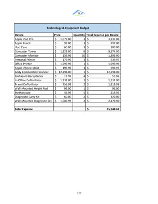&
& 127&
&
& &
Device Price Quantity Total1Expense1per1Device1
Apple%iPad%Pro 1,079.00$%%%%%% 3 3,237.00$%%%%%%%%%%%%%%%%%%%%%%%%%%%%%
Apple%Pencil 99.00$%%%%%%%%%%%% 3 297.00$%%%%%%%%%%%%%%%%%%%%%%%%%%%%%%%%
iPad%Case 60.00$%%%%%%%%%%%% 3 180.00$%%%%%%%%%%%%%%%%%%%%%%%%%%%%%%%%
Computer%Tower 1,529.00$%%%%%% 6 9,174.00$%%%%%%%%%%%%%%%%%%%%%%%%%%%%%
Computer%Monitor 139.99$%%%%%%%%% 10 1,399.90$%%%%%%%%%%%%%%%%%%%%%%%%%%%%%
Personal%Printer 179.99$%%%%%%%%% 3 539.97$%%%%%%%%%%%%%%%%%%%%%%%%%%%%%%%%
Office%Printer 1,999.99$%%%%%% 1 1,999.99$%%%%%%%%%%%%%%%%%%%%%%%%%%%%%
Apple%iPhone%16GB 199.99$%%%%%%%%% 3 599.97$%%%%%%%%%%%%%%%%%%%%%%%%%%%%%%%%
Body%Composition%Scanner 12,298.00$%%%% 1 12,298.00$%%%%%%%%%%%%%%%%%%%%%%%%%%
Biohazard%Receptacles% 13.99$%%%%%%%%%%%% 4 55.96$%%%%%%%%%%%%%%%%%%%%%%%%%%%%%%%%%%
InMOffice%Defibrillator 1,231.00$%%%%%% 1 1,231.00$%%%%%%%%%%%%%%%%%%%%%%%%%%%%%
Travel%Defibrillator 959.99$%%%%%%%%% 2 1,919.98$%%%%%%%%%%%%%%%%%%%%%%%%%%%%%
WallMMounted%Height%Rod 96.00$%%%%%%%%%%%% 1 96.00$%%%%%%%%%%%%%%%%%%%%%%%%%%%%%%%%%%
Stethoscope 43.99$%%%%%%%%%%%% 5 219.95$%%%%%%%%%%%%%%%%%%%%%%%%%%%%%%%%
Diagnostic%Carry%Kit 60.00$%%%%%%%%%%%% 2 120.00$%%%%%%%%%%%%%%%%%%%%%%%%%%%%%%%%
WallMMounted%Diagnostic%Set 1,089.95$%%%%%% 2 2,179.90$%%%%%%%%%%%%%%%%%%%%%%%%%%%%%
Total1Expense 35,548.62$1111111111111111111111111
Technology1&1Equipment1Budget
 