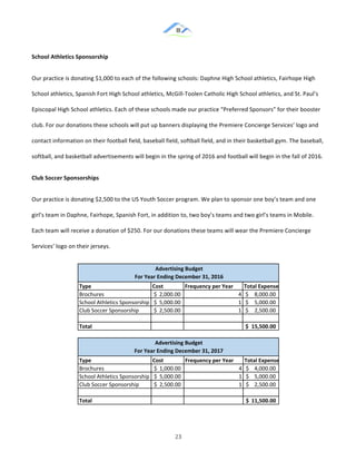 &
& 23&
School)Athletics)Sponsorship)
Our!practice!is!donating!$1,000!to!each!of!the!following!schools:!Daphne!High!School!athletics,!Fairhope!High!
School!athletics,!Spanish!Fort!High!School!athletics,!McGill:Toolen!Catholic!High!School!athletics,!and!St.!Paul’s!
Episcopal!High!School!athletics.!Each!of!these!schools!made!our!practice!“Preferred!Sponsors”!for!their!booster!
club.!For!our!donations!these!schools!will!put!up!banners!displaying!the!Premiere!Concierge!Services’!logo!and!
contact!information!on!their!football!field,!baseball!field,!softball!field,!and!in!their!basketball!gym.!The!baseball,!
softball,!and!basketball!advertisements!will!begin!in!the!spring!of!2016!and!football!will!begin!in!the!fall!of!2016.!!
Club)Soccer)Sponsorships)
Our!practice!is!donating!$2,500!to!the!US!Youth!Soccer!program.!We!plan!to!sponsor!one!boy’s!team!and!one!
girl’s!team!in!Daphne,!Fairhope,!Spanish!Fort,!in!addition!to,!two!boy’s!teams!and!two!girl’s!teams!in!Mobile.!
Each!team!will!receive!a!donation!of!$250.!For!our!donations!these!teams!will!wear!the!Premiere!Concierge!
Services’!logo!on!their!jerseys.!!
!
Type Cost Frequency/per/Year Total/Expense
Brochures 2,000.00$.. 4 8,000.00$.....
School.Athletics.Sponsorship 5,000.00$.. 1 5,000.00$.....
Club.Soccer.Sponsorship 2,500.00$.. 1 2,500.00$.....
Total 15,500.00$///
Advertising/Budget
For/Year/Ending/December/31,/2016
Type Cost Frequency/per/Year Total/Expense
Brochures 1,000.00$.. 4 4,000.00$.....
School.Athletics.Sponsorship 5,000.00$.. 1 5,000.00$.....
Club.Soccer.Sponsorship 2,500.00$.. 1 2,500.00$.....
Total 11,500.00$//
Advertising/Budget
For/Year/Ending/December/31,/2017
 