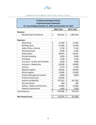 &
& 49&
FINANCIAL&STATEMENTS&FOR&FISCAL&YEARS&1&AND&2&
&
& &
2016%Total 2017%Total
Revenue
Membership*Fee*Revenue 991,667$********** 1,487,500$*******
Expenses
Advertising 15,500$************* 11,500$*************
Building*Lease 31,680$************* 31,680$*************
Cable,*Phone,*Internet 5,736$*************** 5,136$***************
Cleaning*Service 4,200$*************** 4,200$***************
Depreciation 30,945$************* 30,945$*************
Grounds*Keeping 3,600$*************** 3,600$***************
Shredding 1,440$*************** 1,440$***************
Insurance*M*Facility*and*Umbrella 3,000$*************** 3,000$***************
Insurance*M*Malpractice 18,000$************* 18,000$*************
Interest 5,174$*************** 4,239$***************
Medical*Supplies 30,000$************* 30,000$*************
Office*Supplies 12,000$************* 12,000$*************
Practice*Management*System 8,000$*************** 8,000$***************
Professional*Services 20,300$************* M$*******************
Salaries*and*Benefits 472,333$********** 547,300$**********
Security*System 680$****************** 480$******************
Utilities*M*Water*and*Electronic* 12,000$************* 12,000$*************
Website*Development 4,000$*************** 2,000$***************
Total*Expenses 678,588$********** 725,520$**********
Net%Income%(Loss) 313,079$********** 761,980$**********
Premiere%Concierge%Services
Projected%Income%Statement
For%Year%Ending%December%31,%2016%and%December%31,%2017
 