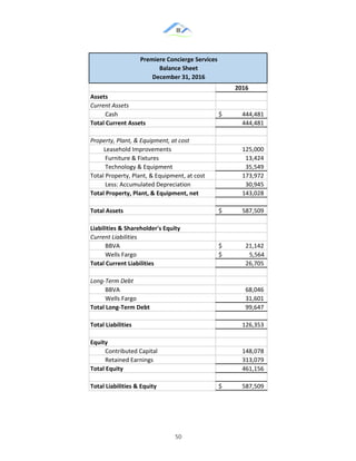 &
& 50&
& &
2016
Assets
Current'Assets
Cash 444,481$**************
Total-Current-Assets 444,481****************
Property,'Plant,'&'Equipment,'at'cost
*********Leasehold*Improvements 125,000****************
Furniture*&*Fixtures 13,424*******************
Technology*&*Equipment 35,549*******************
Total*Property,*Plant,*&*Equipment,*at*cost 173,972****************
Less:*Accumulated*Depreciation 30,945*******************
Total-Property,-Plant,-&-Equipment,-net 143,028****************
Total-Assets 587,509$**************
Liabilities-&-Shareholder's-Equity
Current'Liabilities
BBVA 21,142$****************
Wells*Fargo 5,564$*******************
Total-Current-Liabilities 26,705******************
Long:Term'Debt
BBVA 68,046******************
Wells*Fargo 31,601*******************
Total-LongBTerm-Debt 99,647******************
Total-Liabilities 126,353****************
Equity
Contributed*Capital 148,078****************
Retained*Earnings 313,079****************
Total-Equity 461,156****************
Total-Liabilities-&-Equity 587,509$**************
Premiere-Concierge-Services
Balance-Sheet
December-31,-2016
 