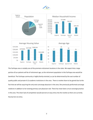 &
& 8&
&
&
The!Fairhope!area!is!notably!one!of!the!premiere!retirement!locations!in!the!state.!We!expect!that!a!large!
portion!of!our!patients!will!be!of!retirement!age,!so!the!retirement!population!in!the!Fairhope!area!would!be!
beneficial.!The!Fairhope!community!is!highly!family:oriented,!as!can!be!determined!by!the!vast!number!of!
quality!public!and!private!K:12!academic!institutions!in!the!area.!!There!is!market!share!to!be!gained!due!to!the!
fact!that!we!will!be!acquiring!the!only!exist!concierge!physician!in!the!area.!She!previously!performed!concierge!
medicine!in!addition!to!her!existing!primary!care!physician!role.!There!has!never!been!a!true!concierge!practice!
in!the!area.!The!sheer!lack!of!competition!would!warrant!an!easy!entry!into!the!market!as!there!are!currently!
few!barriers!to!entry.!!
& &
Daphne,!
23,633!
Fairhope,!
16,385!
Spanish!
Fort,!
7,629!
Mobile,!
194,899!
Population
$54,706
$71,899
$62,197
$36,150
$0
$10,000
$20,000
$30,000
$40,000
$50,000
$60,000
$70,000
$80,000
Daphne Fairhope Spanish!
Fort
Mobile
Median!Household!Income
$178,826
$197,099 $206,544
$119,300
$0
$50,000
$100,000
$150,000
$200,000
$250,000
Daphne Fairhope Spanish!
Fort
Mobile
Average!Housing!Value
37
44
40
36
0
10
20
30
40
50
Daphne Fairhope Spanish!Fort Mobile
Average!Age
 
