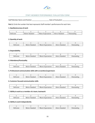 &
& 80&
STAFF&MEMBER&PERFORMANCE&EVALUATION&FORM&
Staff!Member!Name!and!Position!____________________!Date!of!Evaluation!___________________!)
Part)1:)Circle!the!number!that!best!represents!Staff!member’s!performance!for!each!item.!)
1.)Quality/accuracy)of)work))
1 2 3 4 5
Deficient Below Standard Meets Expectations Above Standard Outstanding
&
2.)Quantity)of)work))
1 2 3 4 5
Deficient Below Standard Meets Expectations Above Standard Outstanding
&
3.)Dependability))
1 2 3 4 5
Deficient Below Standard Meets Expectations Above Standard Outstanding
4.)Attendance/Punctuality))
1 2 3 4 5
Deficient Below Standard Meets Expectations Above Standard Outstanding
5.)Professional)communication)skills)with)co]workers/supervisors))
1 2 3 4 5
Deficient Below Standard Meets Expectations Above Standard Outstanding
6.)Customer]focused)communication)skills))
1 2 3 4 5
Deficient Below Standard Meets Expectations Above Standard Outstanding
7.)Ability)to)work)as)a)member)of)a)team;)teamwork))
1 2 3 4 5
Deficient Below Standard Meets Expectations Above Standard Outstanding
8.)Ability)to)work)independently))
1 2 3 4 5
Deficient Below Standard Meets Expectations Above Standard Outstanding
 