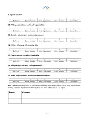 &
& 81&
9.)Open)to)feedback))
1 2 3 4 5
Deficient Below Standard Meets Expectations Above Standard Outstanding
10.)Willingness)to)take)on)additional)responsibilities))
1 2 3 4 5
Deficient Below Standard Meets Expectations Above Standard Outstanding
11.)Complies)with)company)policies)and)procedures))
1 2 3 4 5
Deficient Below Standard Meets Expectations Above Standard Outstanding
12.)Exhibits)effective)problem)solving)skills))
1 2 3 4 5
Deficient Below Standard Meets Expectations Above Standard Outstanding
13.)Eagerness)to)learn)new)job]related)skills))
1 2 3 4 5
Deficient Below Standard Meets Expectations Above Standard Outstanding
14.)Asks)questions)and)seeks)guidance)as)needed))
1 2 3 4 5
Deficient Below Standard Meets Expectations Above Standard Outstanding
15.)Makes)progress)toward)professional)development)goals))
1 2 3 4 5
Deficient Below Standard Meets Expectations Above Standard Outstanding
Part)2:)Explanation/description!of!concerns!regarding!any!items!with!scores!of!1!or!2,!along!with!plans!for!
making!necessary!improvements.!Enter!N/A!for!any!items!with!scores!of!3!or!higher.!!
Item #: Concerns:
 