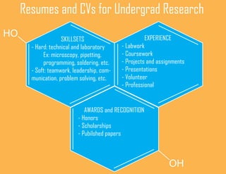 Resumes and CVs for Undergrad Research
AWARDS and RECOGNITION
- Honors
- Scholarships
- Pubilshed papers
SKILLSETS
- Hard: technical and laboratory
Ex: microscopy, pipetting,
programming, soldering, etc.
- Soft: teamwork, leadership, com-
munication, problem solving, etc.
EXPERIENCE
- Labwork
- Coursework
- Projects and assignments
- Presentations
- Volunteer
- Professional
OH
HO
 