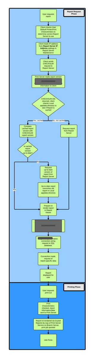 User requests
report
Client reads IP address
from Report Server IP
Address settings in
Report Server
Maintenance
Client sends
CHECKSUM
request to
Report Server
Client checks User
Default PrinterPrint
Characteristics to
determine correct Report
Server to use
CHECKSUM info
returned, client
checks Local
appdata directory to
see if Report is
cached
Compare
cached report
version with
CHECKSUM
report version
Yes, cached
Print Server reads report version
from own "Reports" directory in
ProfitMasterPrintServer directory,
complies CHECKSUM, and sends
information to client
Request report
from Report
Server
No, not cached
Is cached
report
version
up-to-date?
Yes
No
Request
up-to-date
version of
report from
Report Server
Up-to-date report
overwrites old
report in Local
appdata directory
Prepare to
render report
in Report
Viewer
Crystal Reports makes
connection string
request to SQL
database.
Crystal Reports .dll looks for
database connection information
from value defined in Database
Server Name field in Report
Server Maintenance
Connection made,
request of
report-specific data
Report
displayed for
user
User requests
print out
Print
Characteristics
checked, report
information/data
sent to Print Server
Report re-rendered via Crystal
Reports by way of Print Server
Service on Branch Server,
print job spooled
Job Prints
Printing Phase
Report Request
Phase
///////////////////////////
///////////////////////////
///////////////////////////
 